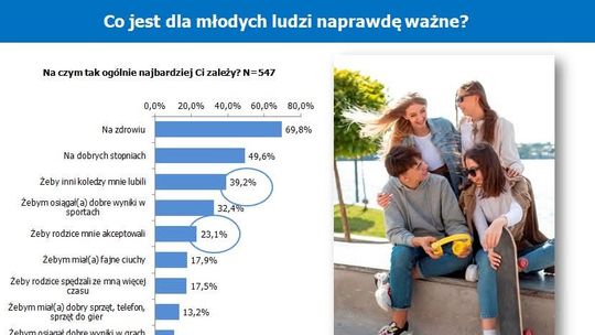 Co jest dla młodych ludzi naprawdę ważne? Wyniki ankiety z Gostynina