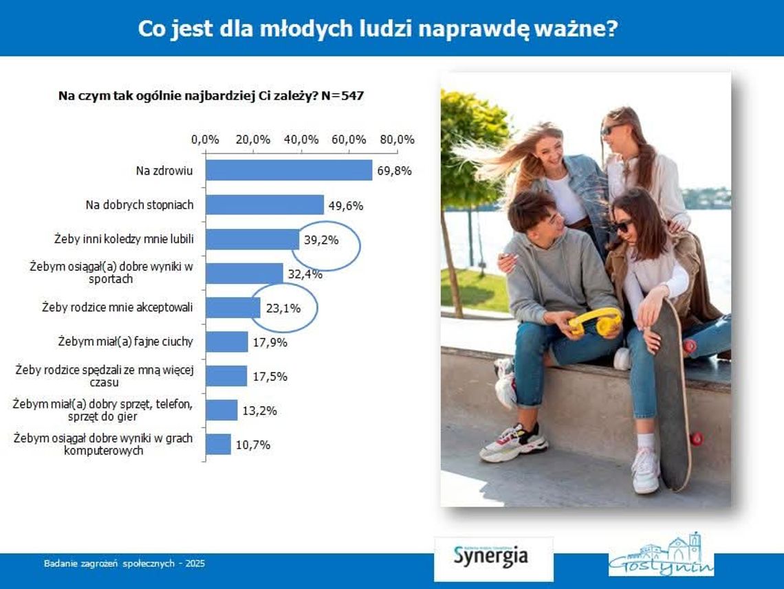 Co jest dla młodych ludzi naprawdę ważne? Wyniki ankiety z Gostynina