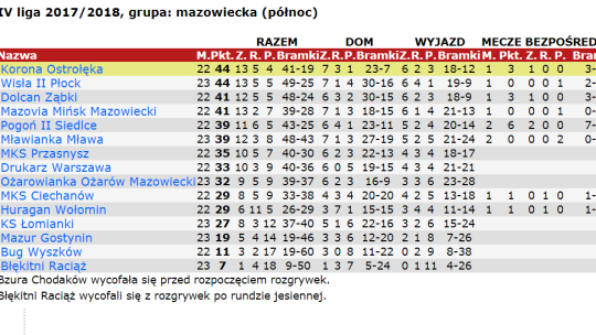 Mazur remisuje z MKS Ciechanów